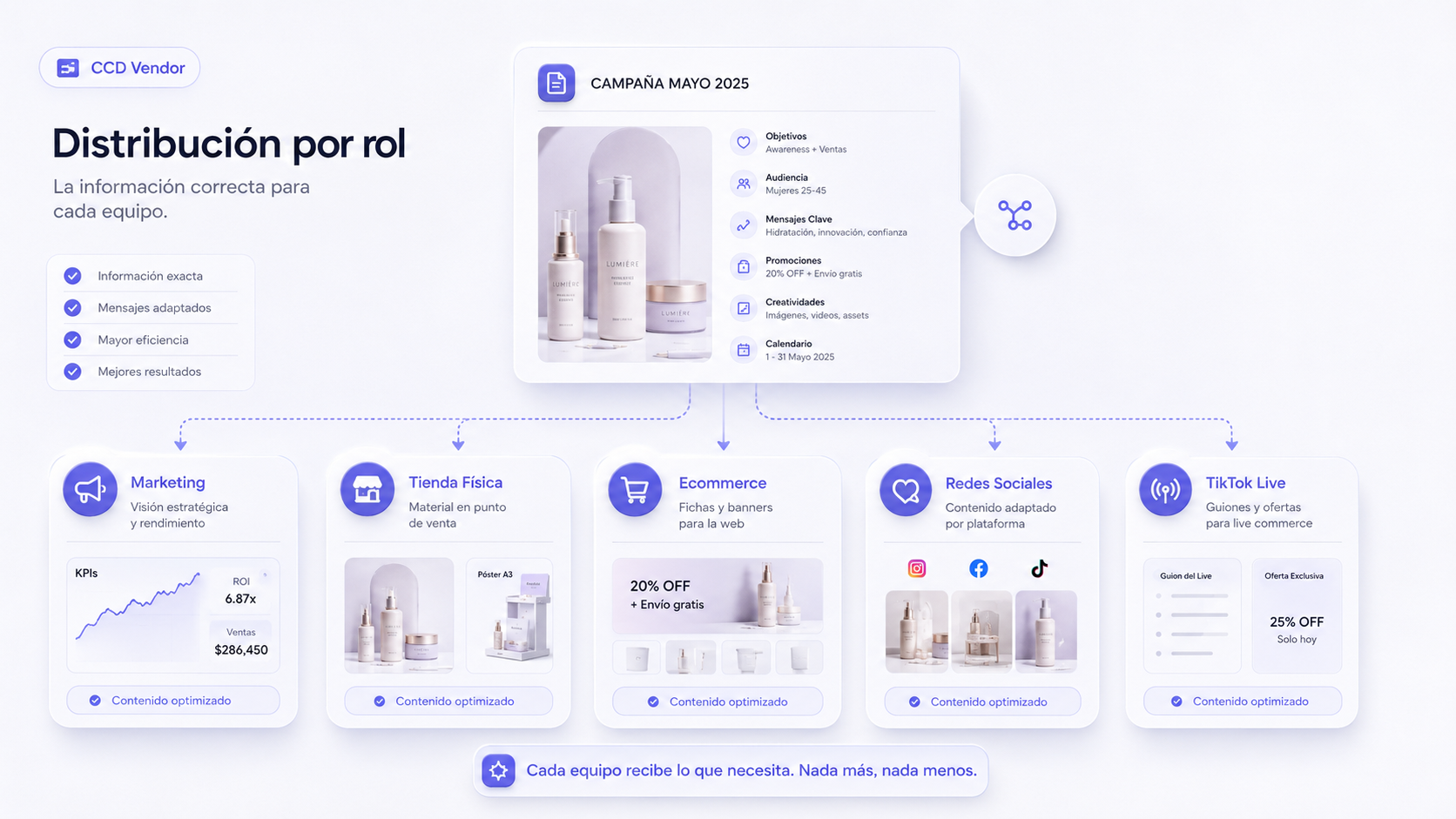 Visual de distribución por rol para marketing, tienda física, ecommerce, redes sociales y TikTok Live.