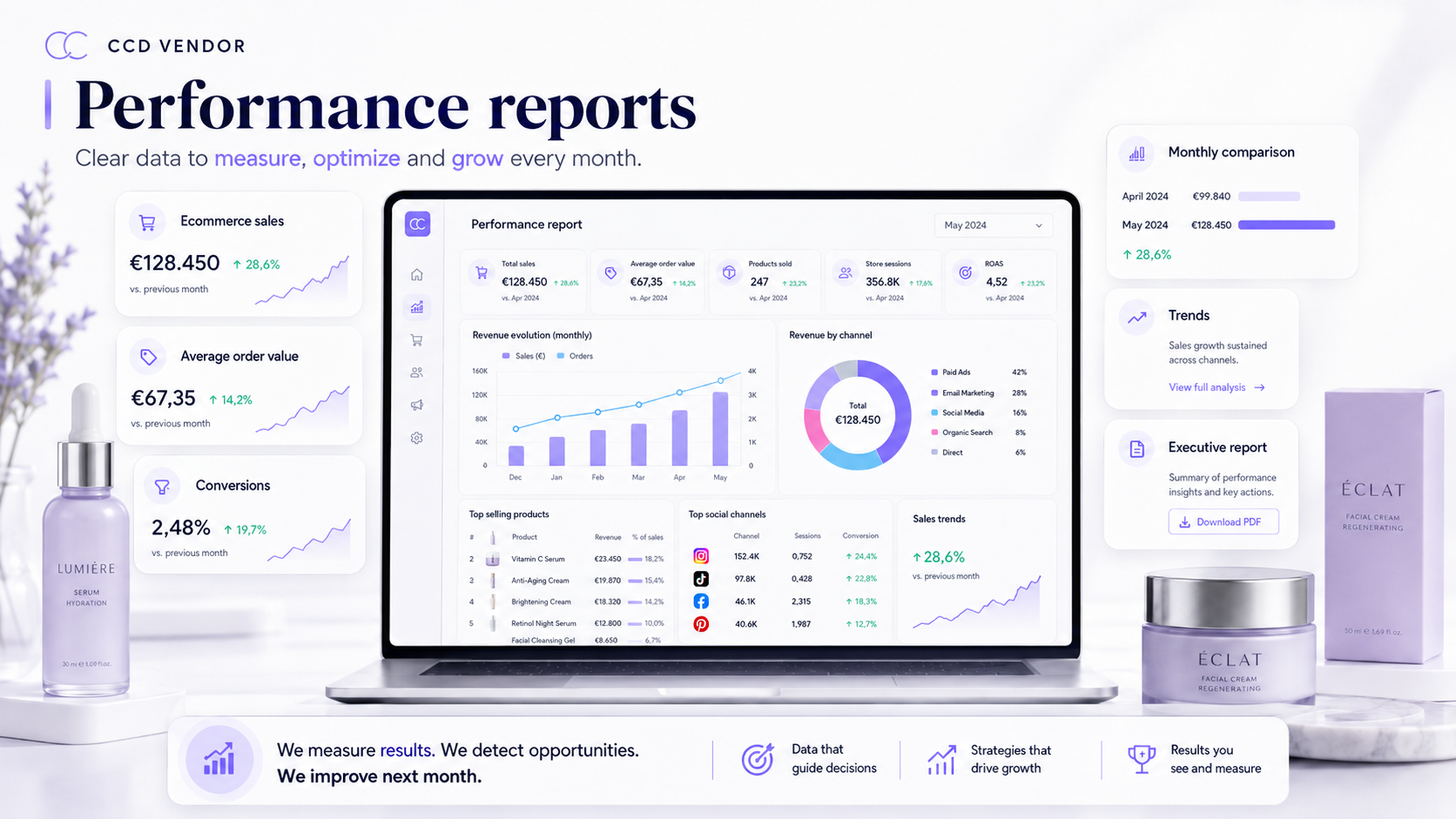 Performance reports dashboard with ecommerce sales, average order value, conversions, trends and monthly comparison.