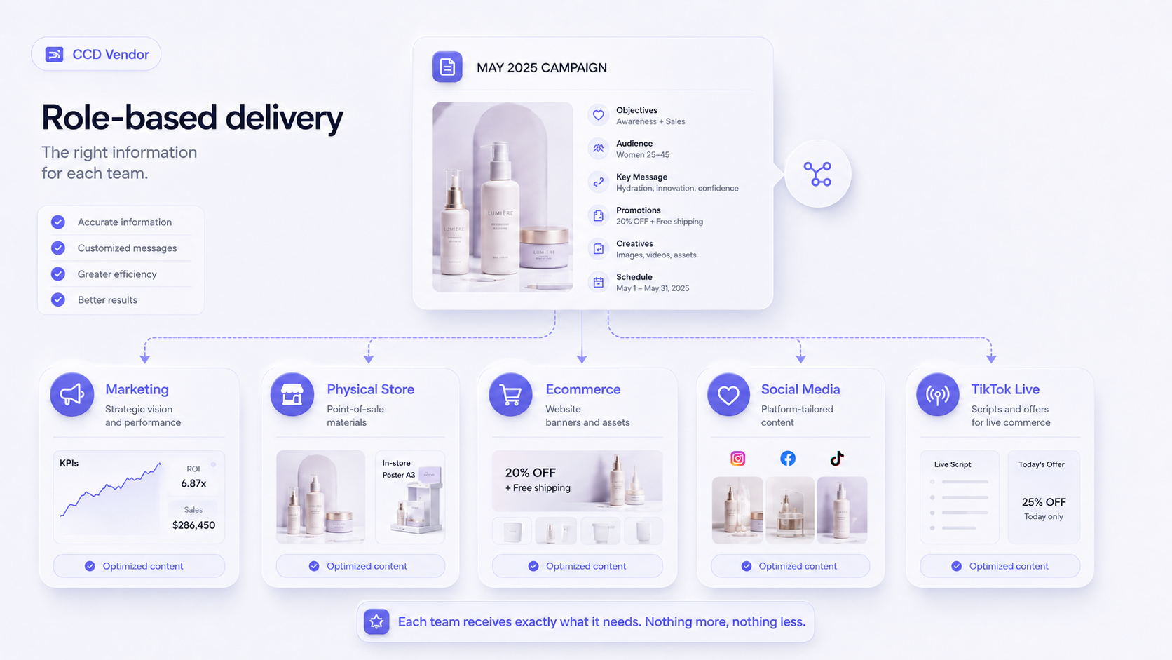 Role-based delivery visual for marketing, physical store, ecommerce, social media and TikTok Live.
